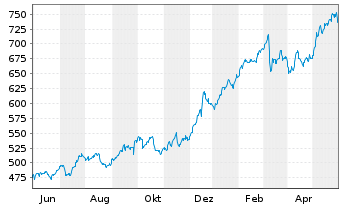 Chart Costco Wholesale Corp. - 1 Jahr