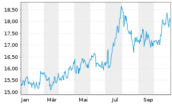 Chart CTO Realty Growth Inc. - 1 Year