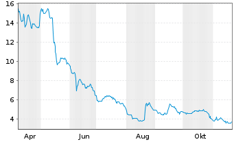 Chart Curis Inc. - 1 an