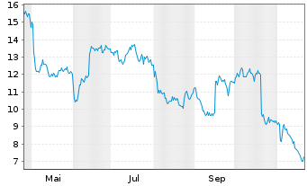 Chart DMC Global Inc. - 1 Year