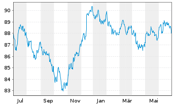 Chart John Deere Capital Corp. DL-Med.Term Nts 2020(30) - 1 Year
