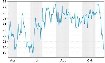 Chart Dianthus Therapeutics Inc. - 1 an