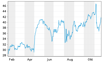 Chart Diebold Nixdorf Inc. - 1 an