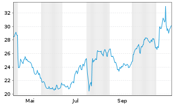 Chart Digi International Inc. - 1 an