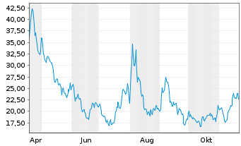 Chart Direxion Shs ETF T.-Dai.S.B.3x - 1 Year