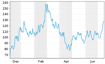 Chart DxnSETF-Dai.S&P Biot.Bl Br 3XS - 1 Year