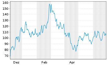 Chart DxnSETF-Dai.S&P Biot.Bl Br 3XS - 1 Year