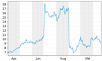 Chart DouYu International Holdings L Sp.ADRs - 1 an