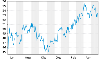 Chart Dow Inc. - 1 Jahr