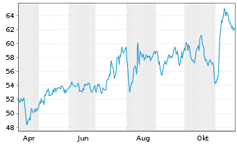 Chart Ducommun Inc. - 1 Year