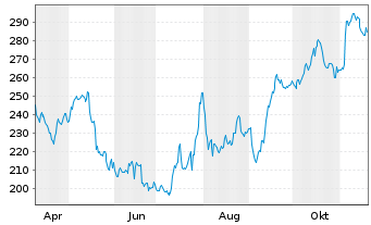 Chart Eagle Materials Inc. - 1 Jahr