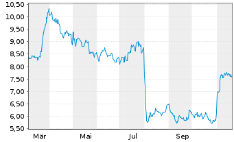 Chart Ecovyst Inc. - 1 Jahr