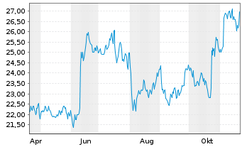 Chart Element Solutions Inc. - 1 Jahr