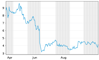 Chart Elicio Therapeutics Inc. - 1 an