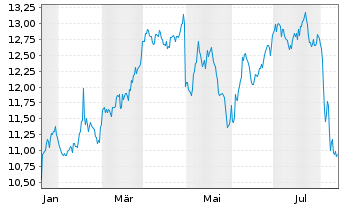 Chart Enlink Midstream LLC - 1 Year