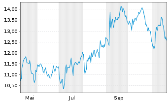 Chart Vestis Corp. - 1 Jahr