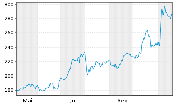 Chart Evercore Inc. - 1 Jahr