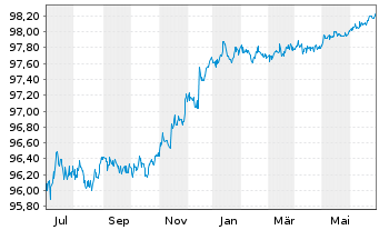 Chart Exxon Mobil Corp. DL-Notes 2015(15/25) - 1 an