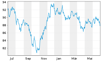 Chart Exxon Mobil Corp. DL-Notes 2020(20/40) - 1 an