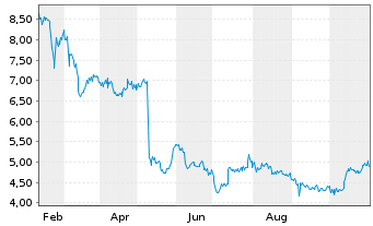 Chart Fat Brands Inc. - 1 an