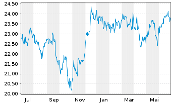 Chart First Trust S&P REIT Index Fd - 1 Year