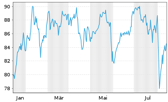 Chart First Tr.ETF II-FT Cl.Comp.ETF - 1 an