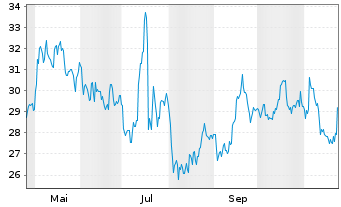 Chart Forestar Group Inc. - 1 Year