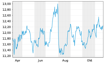 Chart Franklin BSP Realty Trust Inc. - 1 Year