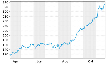 Chart GE Vernova Inc. - 1 an