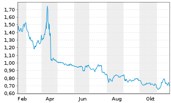 Chart Kartoon Studios Inc. - 1 Year