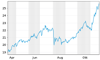 Chart Gladstone Capital Corp. - 1 an