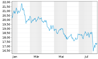 Chart Gl.X Fds-Gl.X Cloud Comput.ETF - 1 an