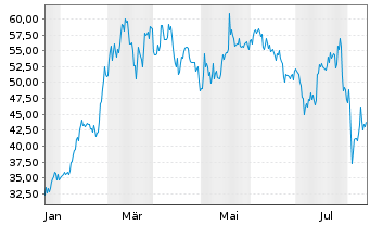 Chart Grayscale Bitcoin Trust ETF - 1 Jahr