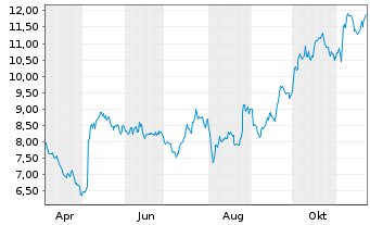 Chart Great Lakes Dre.&Dock Corp New - 1 an