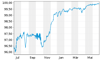 Chart HSBC Holdings PLC DL-FLR Cap.Notes 2014(24/Und.) - 1 Year