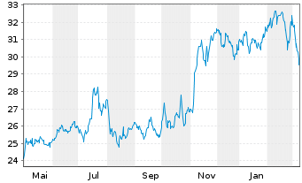 Chart HealthStream Inc. - 1 an