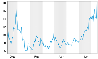 Chart HUT 8 Corp. - 1 Year