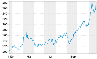 Chart IES Holdings Inc. - 1 Year