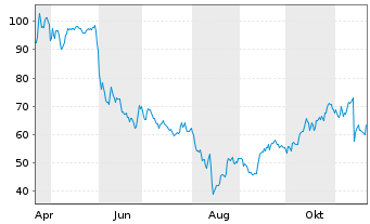 Chart Ibotta Inc. - 1 Jahr