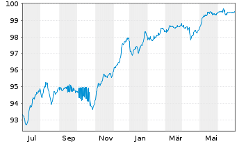 Chart ING Groep N.V. DL-FLR Cap. Secs 2015(25/Und.) - 1 Year