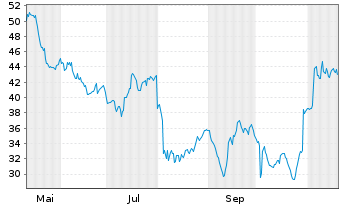 Chart Ingevity Corp. - 1 Jahr