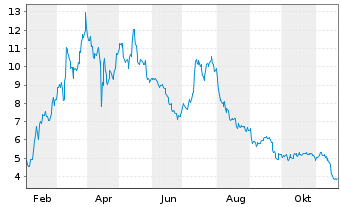 Chart Inovio Pharmaceuticals Inc. - 1 Year