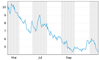 Chart INmuneBio Inc. - 1 Jahr