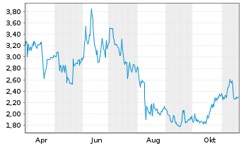 Chart Intellicheck Inc. - 1 Jahr