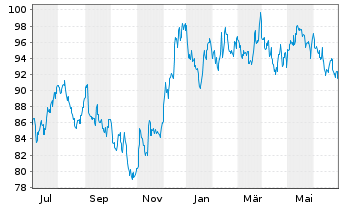 Chart Inv.S&P SmallCap 600 P.Val.ETF - 1 an