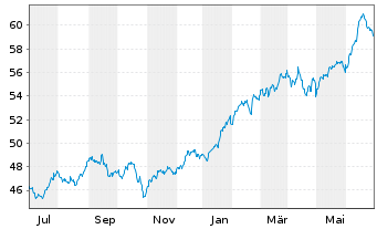 Chart Invesco S&P 500 Quality ETF - 1 an