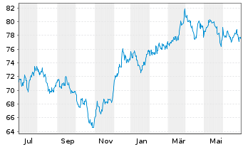 Chart Invesco S&P 500 Pure Value ETF - 1 an