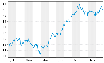Chart Invesco Dynamic Market ETF - 1 Year