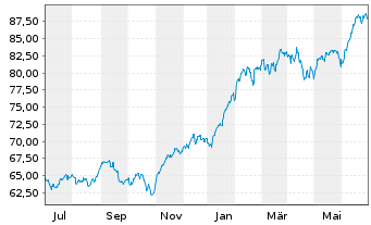 Chart Inv.Dynamic Large Cap Gwth ETF - 1 Year
