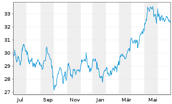 Chart Inv.DWA Utilities Momentum ETF - 1 Year